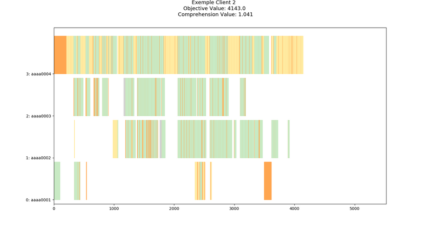 How to optimize the work of one human operator on four machines in parallel